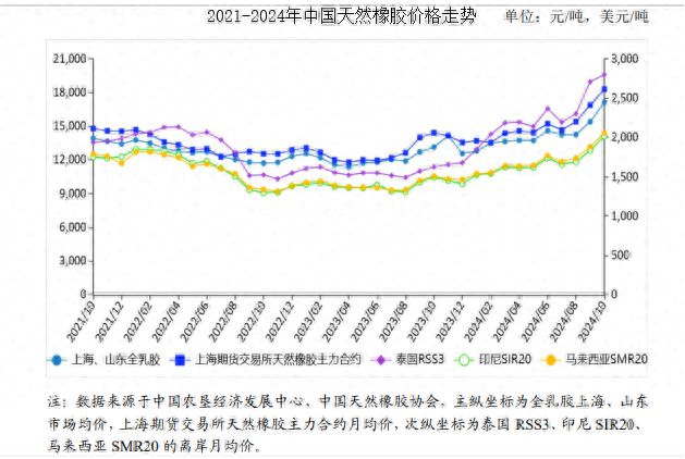 2024年10月天然橡胶市场供需及价格走势预测分析：天然橡胶价格继续上涨(图1)