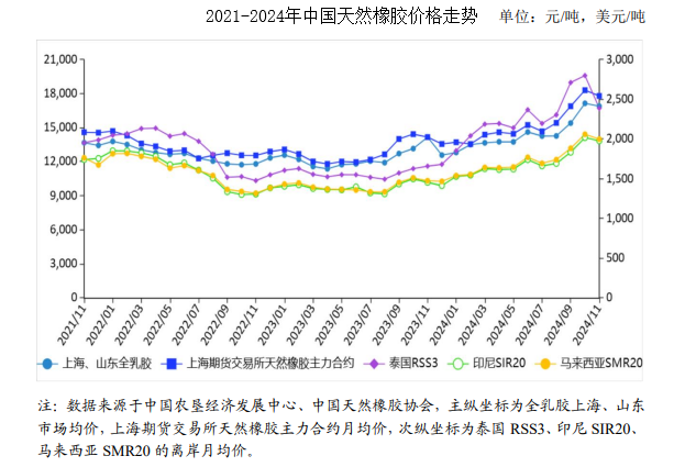 2024年11月天然橡胶市场供需及价格走势分析：天然橡胶价格小幅回落