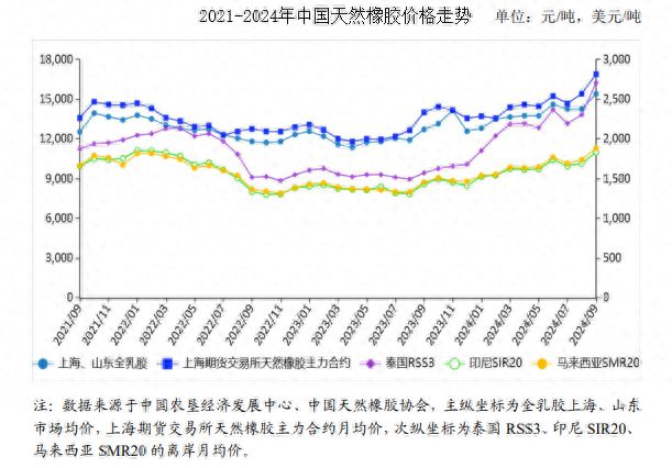 2024年9月天然橡胶市场供需及价格走势预测分析：天然橡胶价格上涨明显