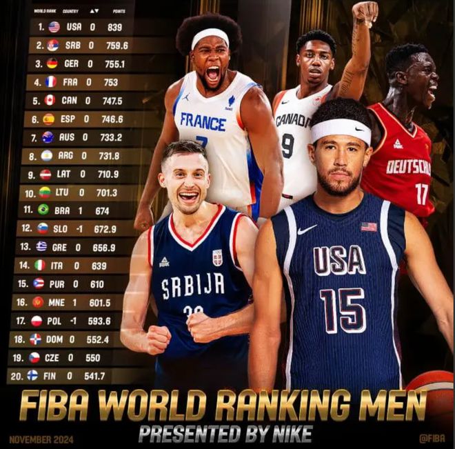 男篮最新世界排名：美塞德前3名中国第30亚洲排第6(图2)