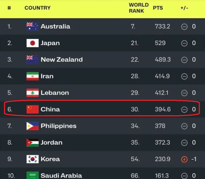 男篮最新世界排名：美塞德前3名中国第30亚洲排第6(图4)