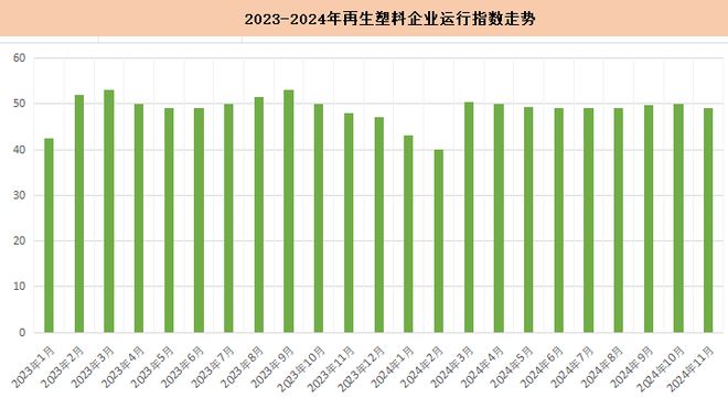 2024年11月份国内再生塑料企业运行综合指数为49%