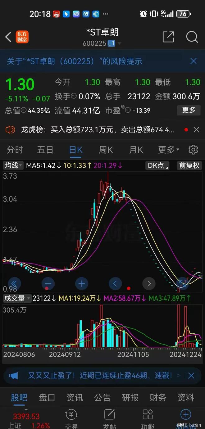22个跌停后反手8连板随后再三个跌停没走的股民全被一锅端