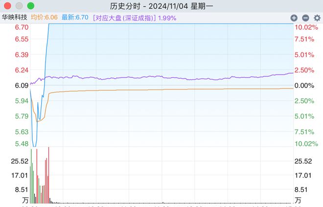 八连板！“地天板”后华映科技再度“一字涨停”两高管辞职