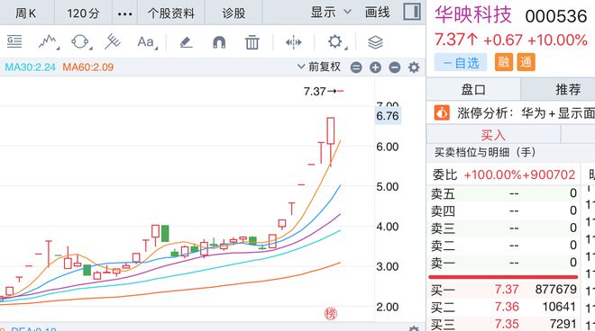 八连板！“地天板”后华映科技再度“一字涨停”两高管辞职(图2)
