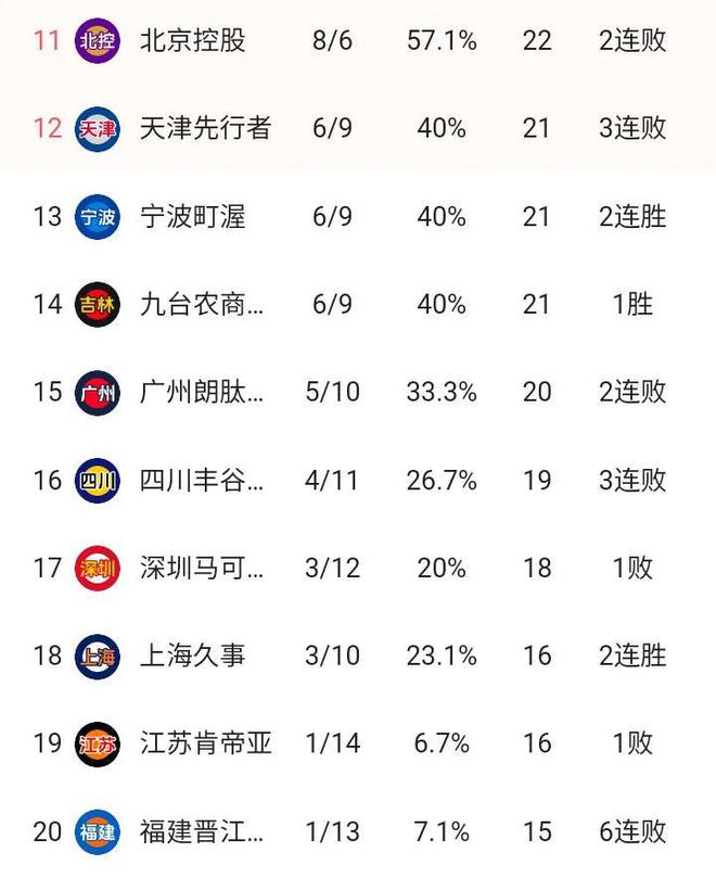 随着北汽101-106遭逆转山东91-97翻车CBA最新积分榜出炉！(图2)