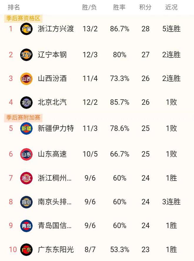 随着北汽101-106遭逆转山东91-97翻车CBA最新积分榜出炉！