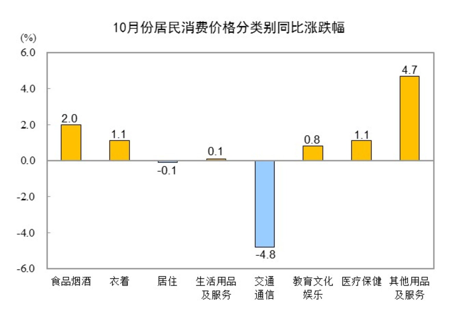 2024年10月份居民消费价格同比上涨03%