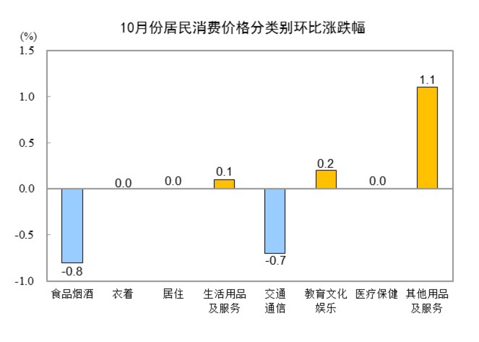 2024年10月份居民消费价格同比上涨03%(图2)
