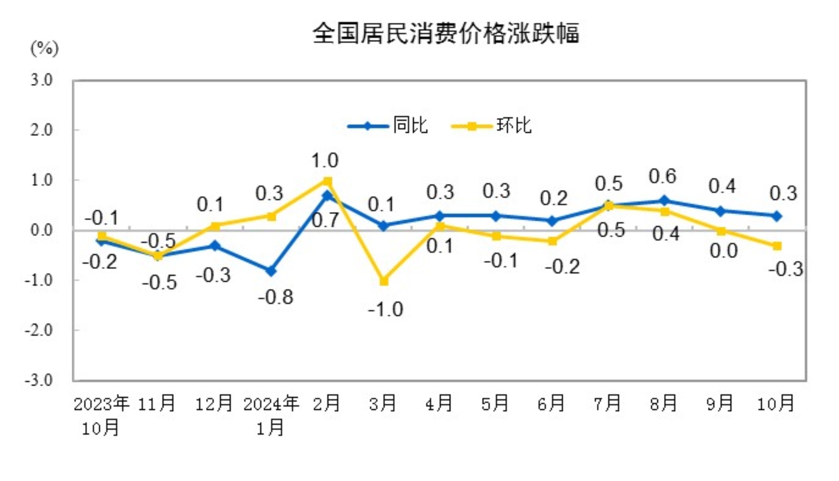 2024年10月份居民消费价格同比上涨03%(图3)
