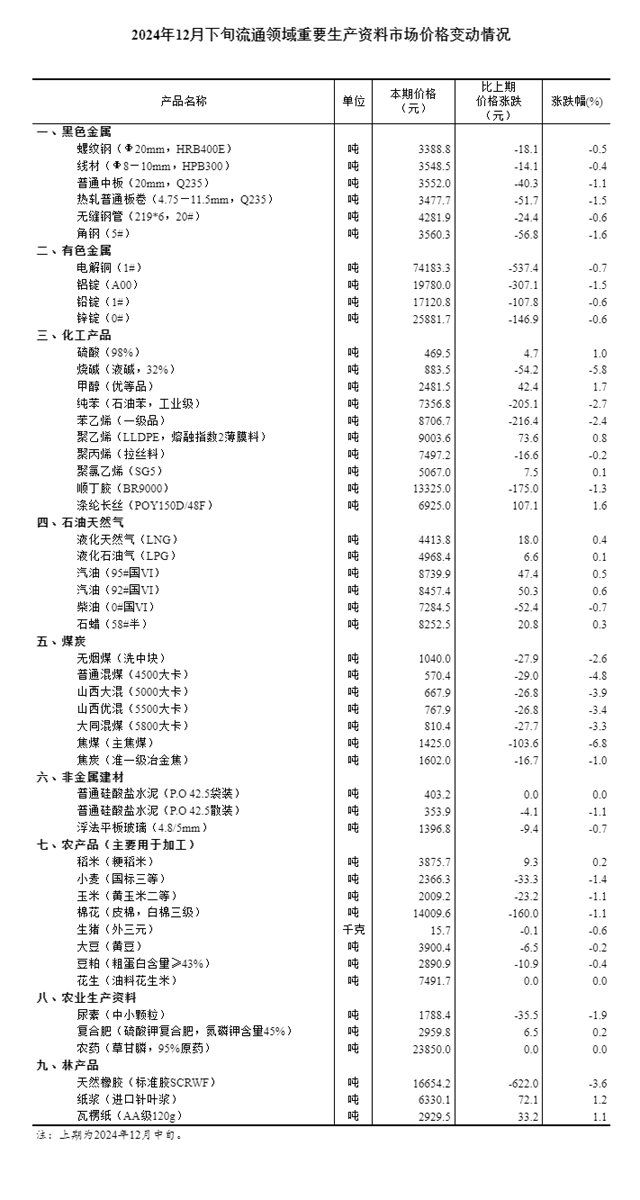 球盟会入口：12月下旬流通领域重要生产资料市场价格变动情况