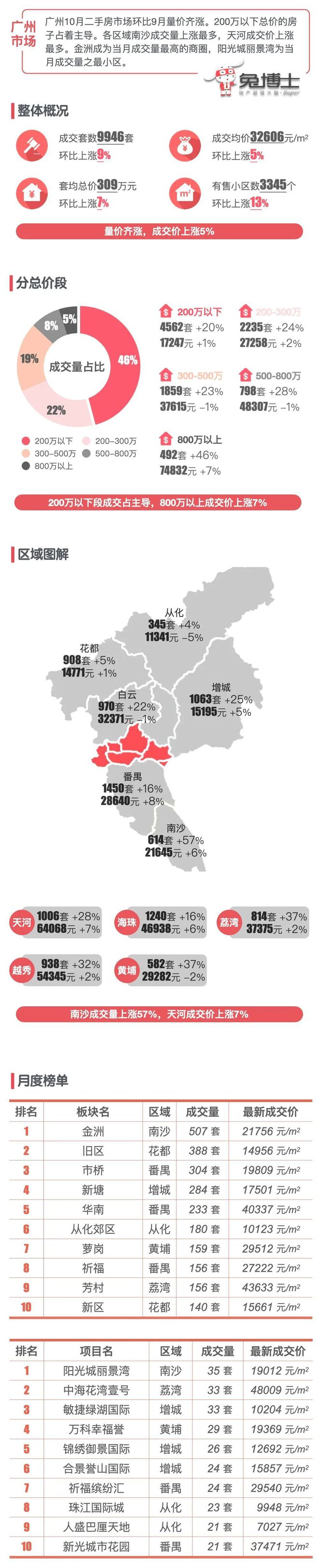 最新｜广州2024年10月二手房行情解读