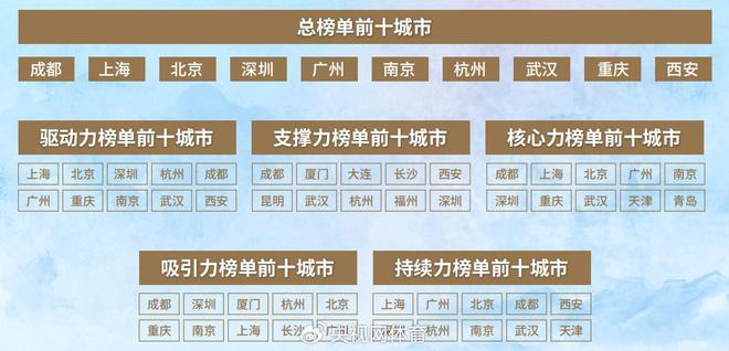2024年度中国城市生活体育指数榜单：成都、上海、北京排前三(图2)