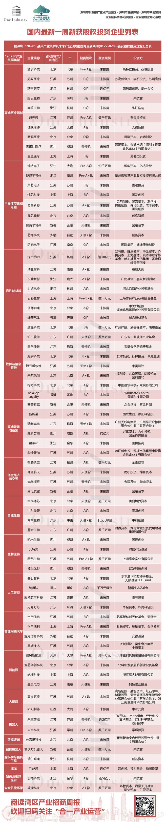 湾区产业招商周报｜深圳入选全球最佳风投创投城市30强(图3)