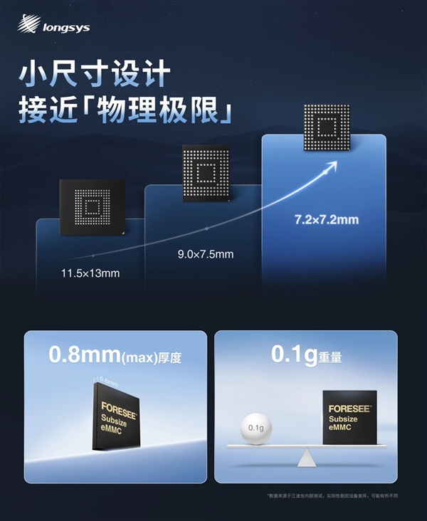 江波龙发布全新eMMC：72mm超小尺寸 接近物理极限