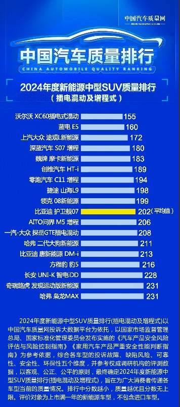 2024年新能源中型SUV质量排行：沃尔沃XC60第一路虎发现运动版倒数