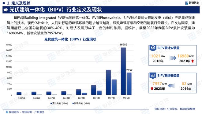 2025版中国光伏建筑一体化行业市场概况分析及投资前景分析报告(图2)