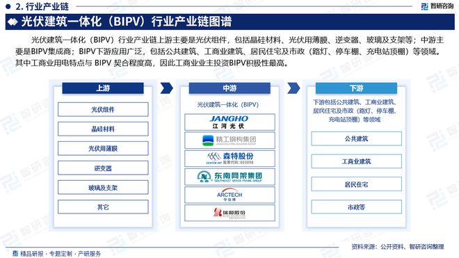 2025版中国光伏建筑一体化行业市场概况分析及投资前景分析报告(图3)