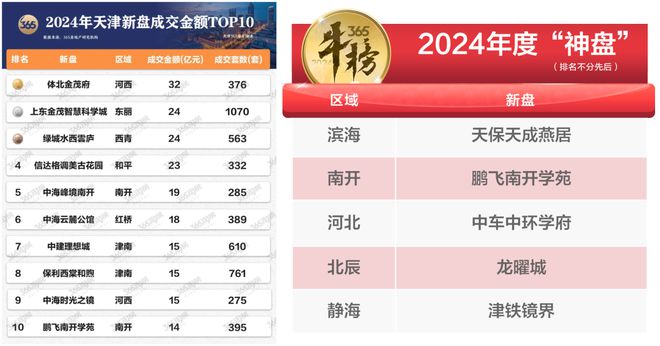 球盟会：天津的“学霸”神盘提前交房了！