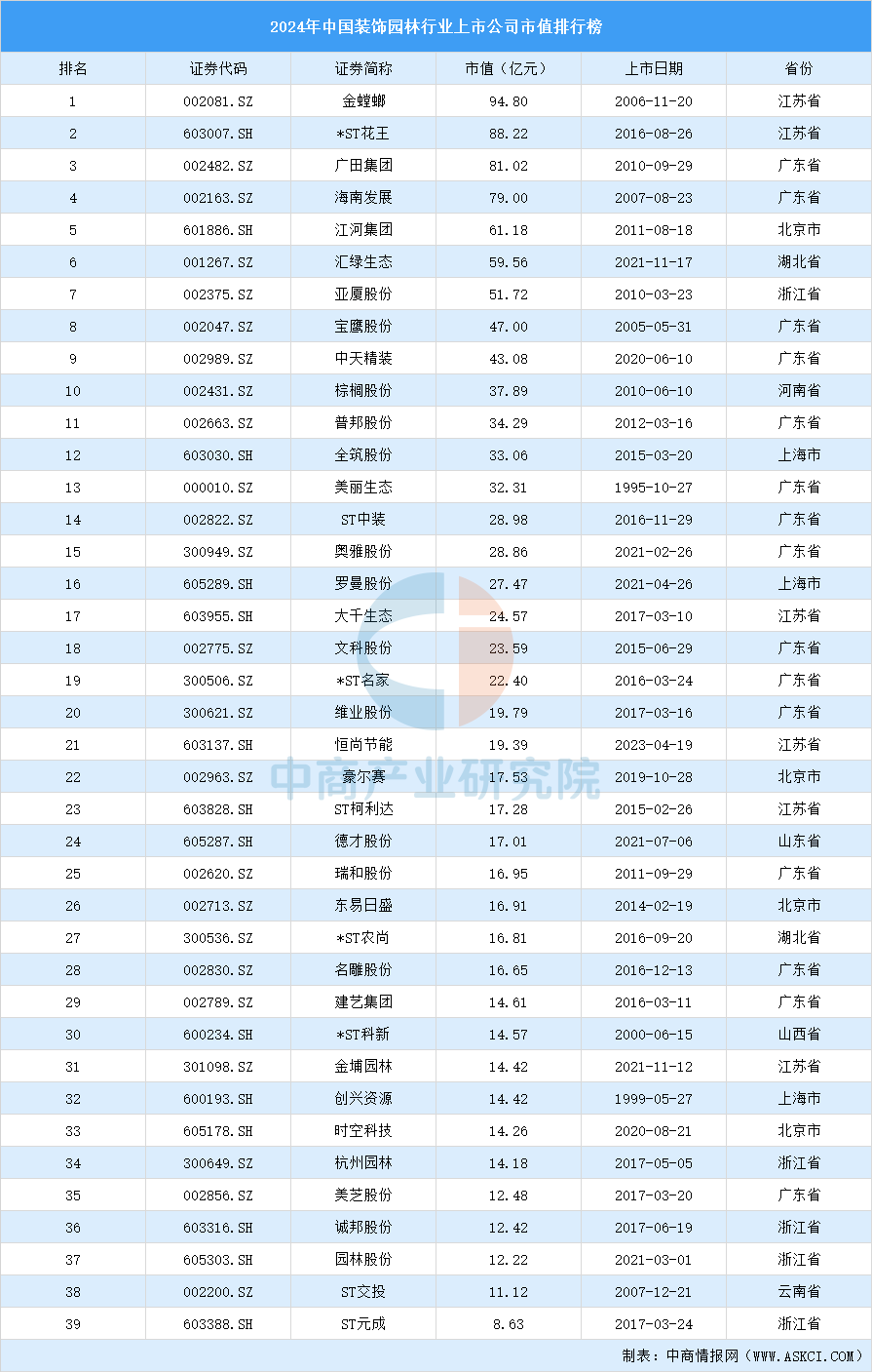 2024年中国装饰园林行业上市公司市值排行榜（附榜单）