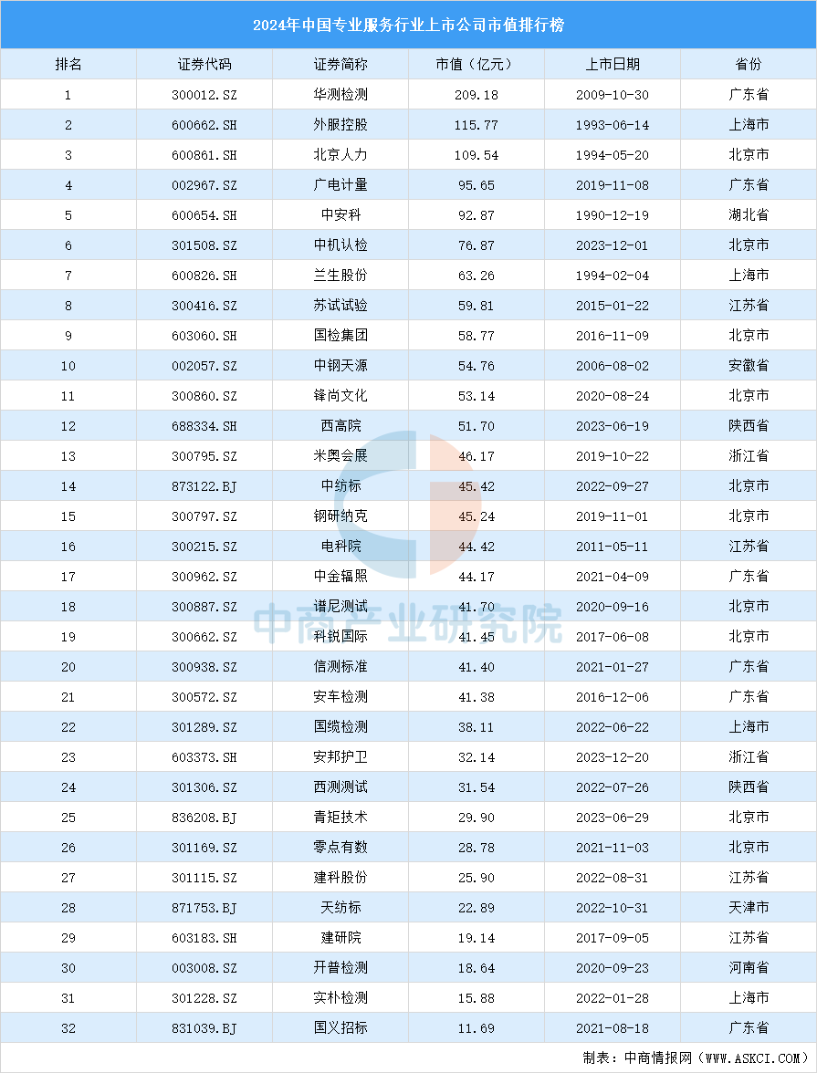 2024年中国专业服务行业上市公司市值排行榜（附榜单）