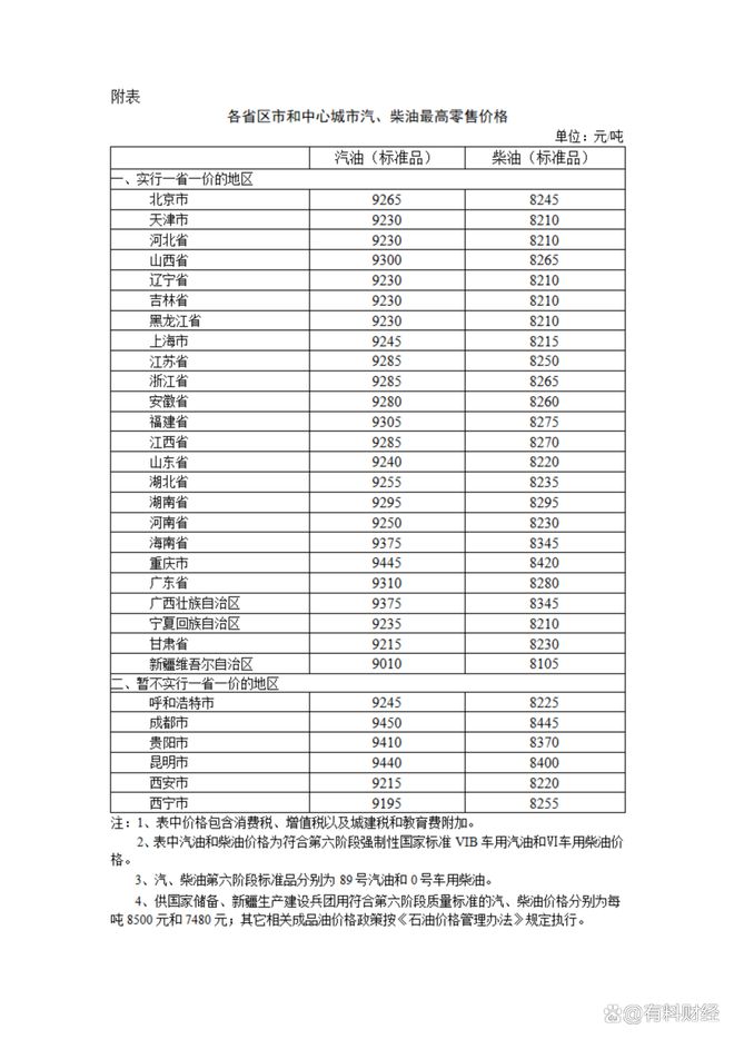 球盟会：国内油价调整消息：加油站油价大跌130元吨2025年调整时间(图6)