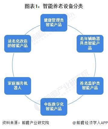 2024中国智能养老设备行业细分市场分析 适老化改造智能产品处于强竞争-高吸引地位【组图】