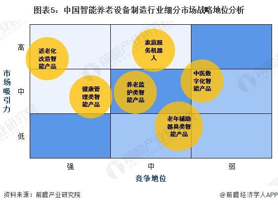 2024中国智能养老设备行业细分市场分析 适老化改造智能产品处于强竞争-高吸引地位【组图】(图5)