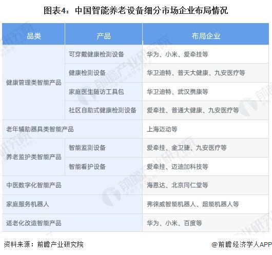 2024中国智能养老设备行业细分市场分析 适老化改造智能产品处于强竞争-高吸引地位【组图】(图4)
