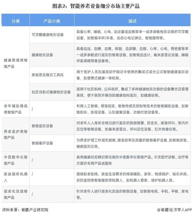 2024中国智能养老设备行业细分市场分析 适老化改造智能产品处于强竞争-高吸引地位【组图】(图2)