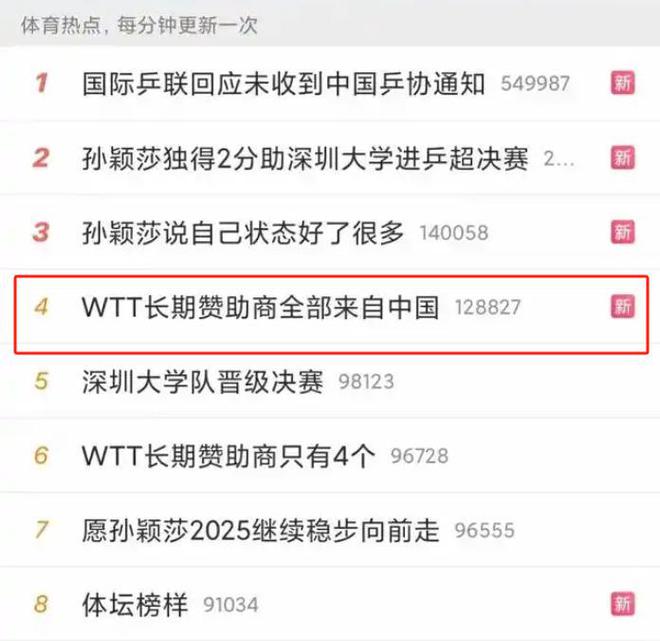 事态升级！央视力挺樊振东郑钦文一人奖金超国乒队全网炸锅(图13)