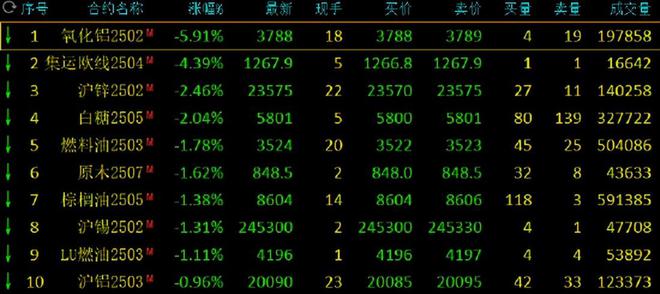 期货午评：20号胶涨2%烧碱、菜粕、锰硅、SC原油、玻璃、橡胶、硅铁涨1%氧化铝跌6%集运欧线%