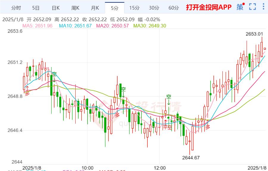黄金技术前景分析：黄金震荡不改强势