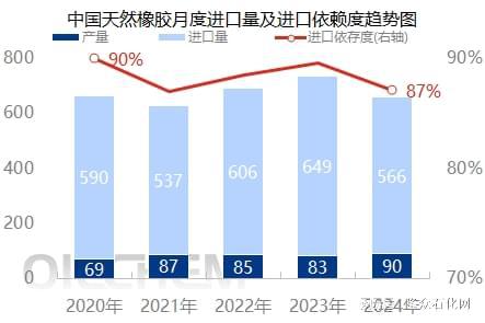 2024年中国天然橡胶进口量“应声而降”(图2)