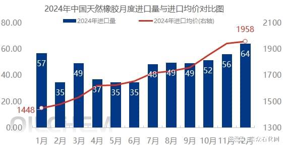 2024年中国天然橡胶进口量“应声而降”