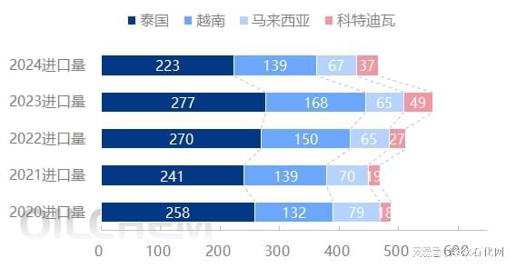 2024年中国天然橡胶进口量“应声而降”(图3)