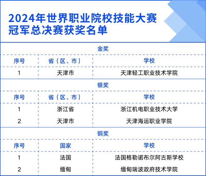 世界职业院校技能大赛这些学校获奖！