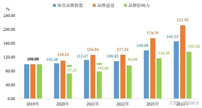年报 2024年定州体育用品两大指数创新高！(图4)