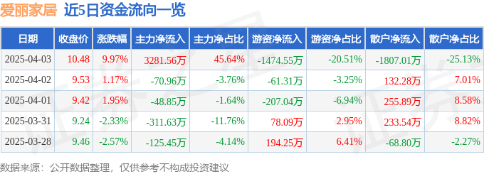 4月3日爱丽家居（603221）涨停分析：PVC弹性地板、外销驱动