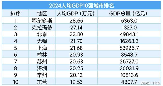 2024我国最发达的10座城市排名出炉：苏州超过深圳鄂尔多斯第1(图2)