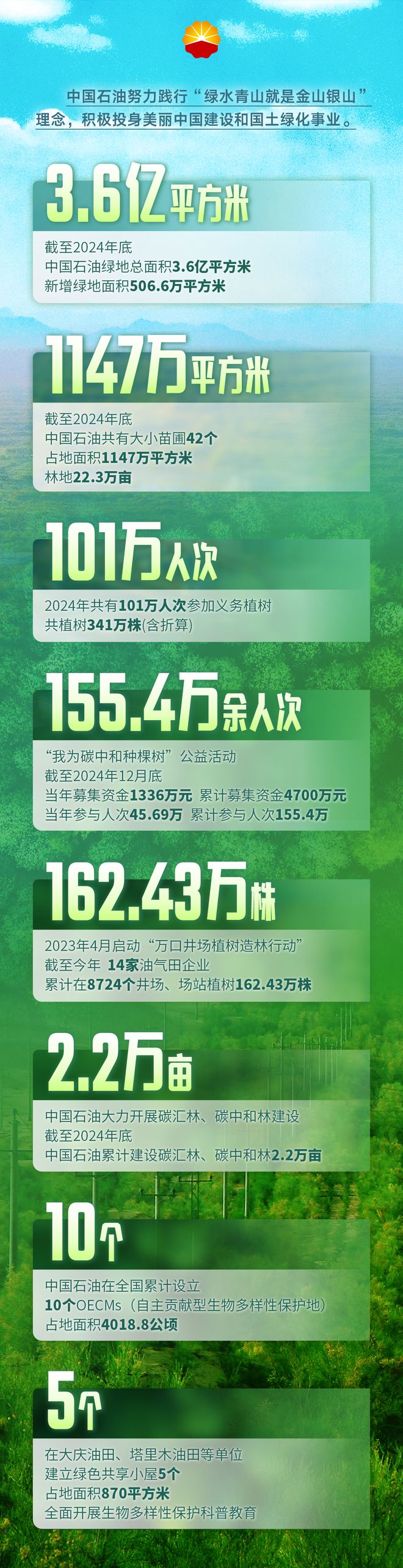 国资驿站｜全国首个！菏泽机场国际物流新通道启航；36亿！中国石油绿化产业发展不断实现新突破(图6)