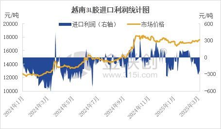 【天然橡胶】市场流通性偏紧 3L混合胶价格抗跌性强(图2)