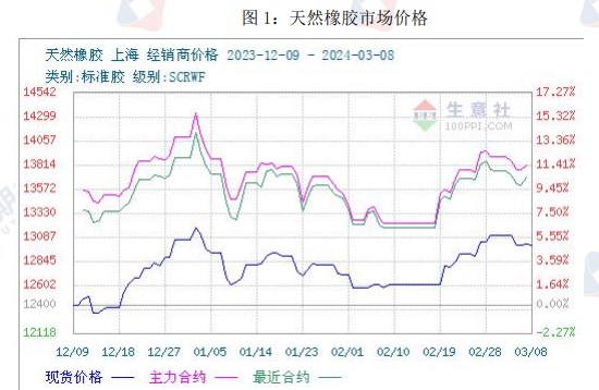 球盟会入口：合成橡胶 延续弱势运行(图1)