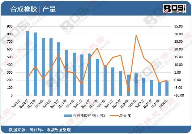 球盟会：2004-2024年中国合成橡胶产量数据统计【图表】(图1)