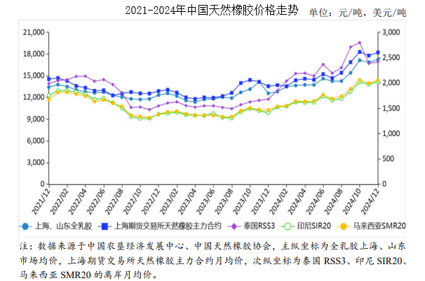球盟会：2024年12月天然橡胶市场供需及价格走势分析：天然橡胶价格稳中有升(图1)