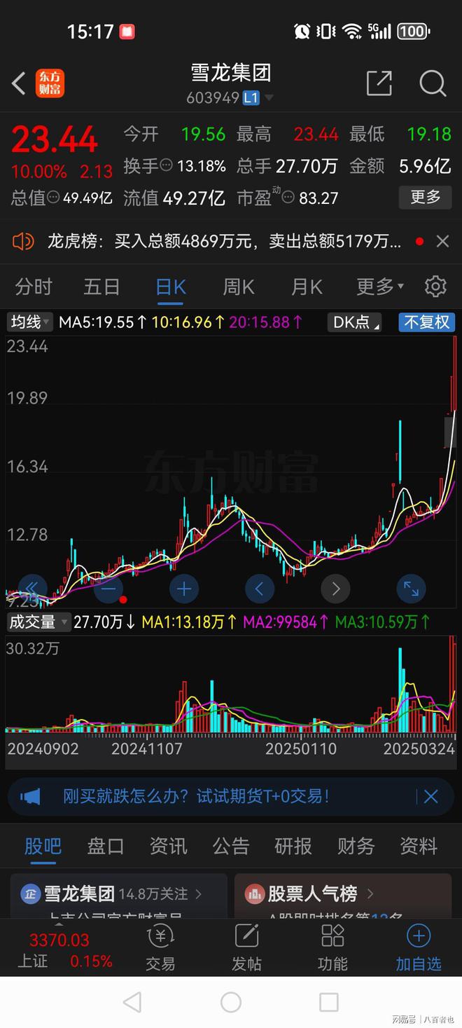 动真格了！ 四连板后再次上演地天板主力预判了散户的预判！(图1)