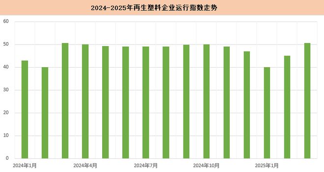 2025年3月份国内再生塑料企业运行综合指数为505%