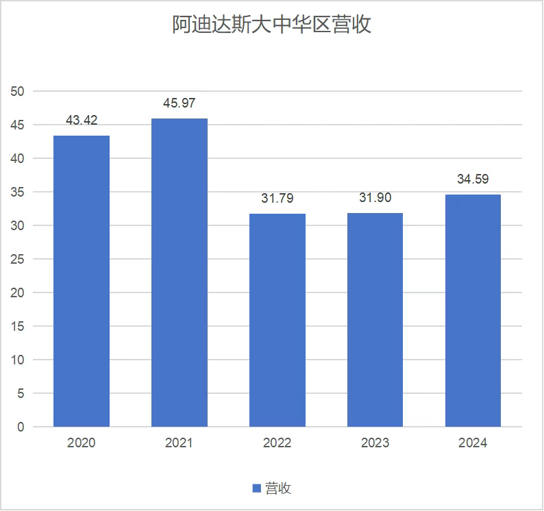 球盟会入口：阿迪达斯的“至暗时刻”给耐克的启示录：打败你的从来不是对手(图6)