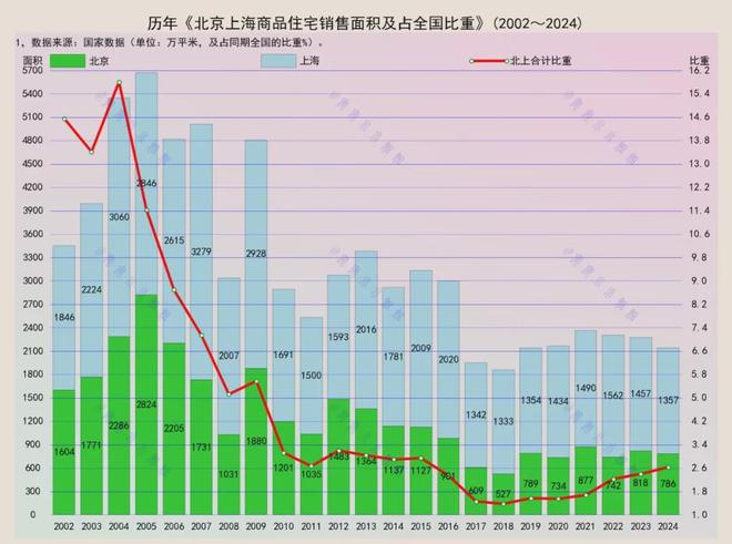 北京和上海商品房销售面积增长了多少？(图1)