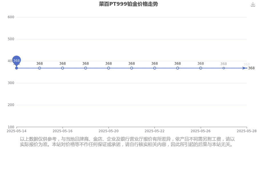球盟会入口：今日菜百PT999铂金价格最新查询（2025年5月28日）